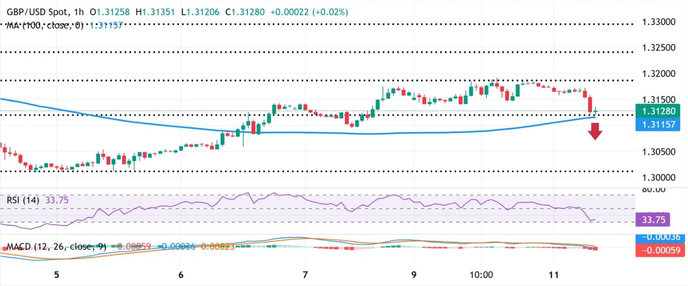 Dự báo giá GBP/USD: Có vẻ dễ bị tổn thương trong bối cảnh BoE tăng cường đặt cược cắt giảm lãi suất và lo ngại về tài chính