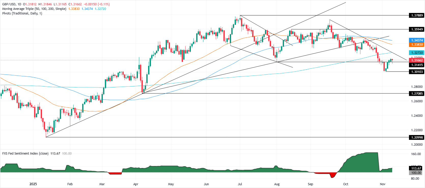 GBP/USD ổn định khi tỷ lệ thất nghiệp ở Anh tăng làm tăng kỳ vọng cắt giảm lãi suất của BoE