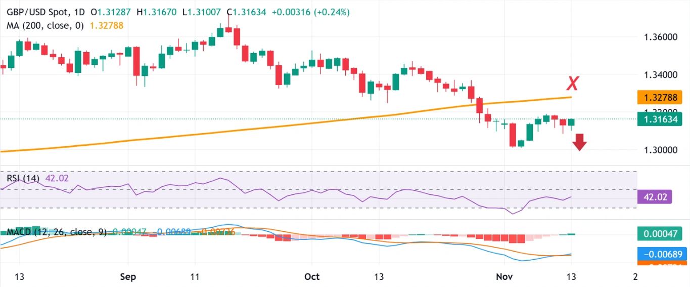 Dự báo giá GBP/USD: Phe mua phớt lờ dữ liệu ảm đạm của Anh trong bối cảnh đồng USD yếu hơn vẫn chưa thoát khỏi khó khăn