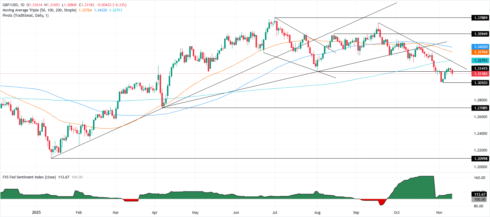 GBP/USD giảm xuống mức 1,3100 khi căng thẳng chính trị tại Anh gây áp lực lên đồng Bảng Anh