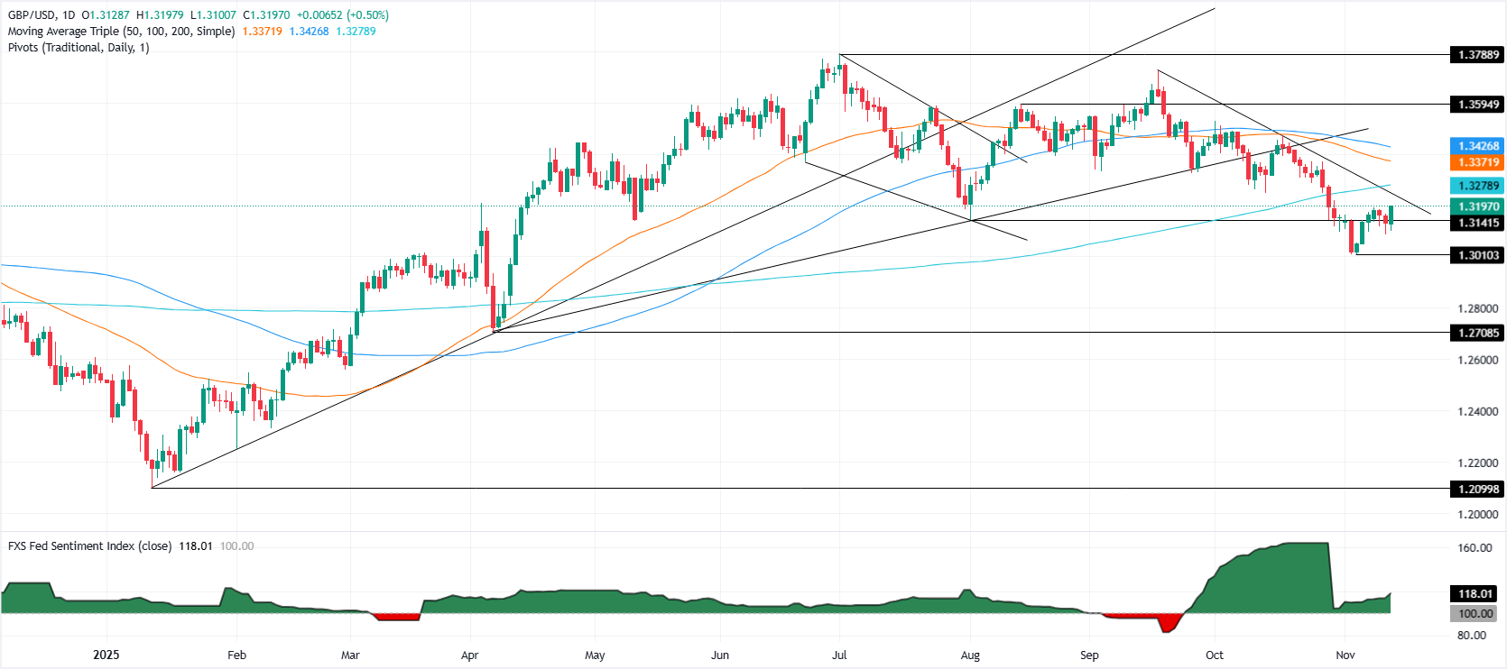 GBP/USD tăng lên 1,3200 khi việc mở cửa trở lại của Hoa Kỳ gây áp lực lên USD, BoE tăng cường đặt cược cắt giảm