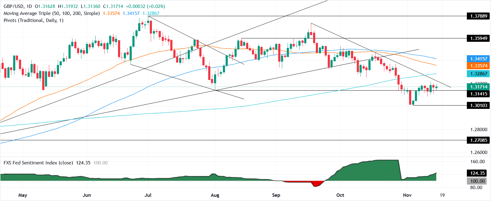 Biểu đồ hàng ngày GBP/USD