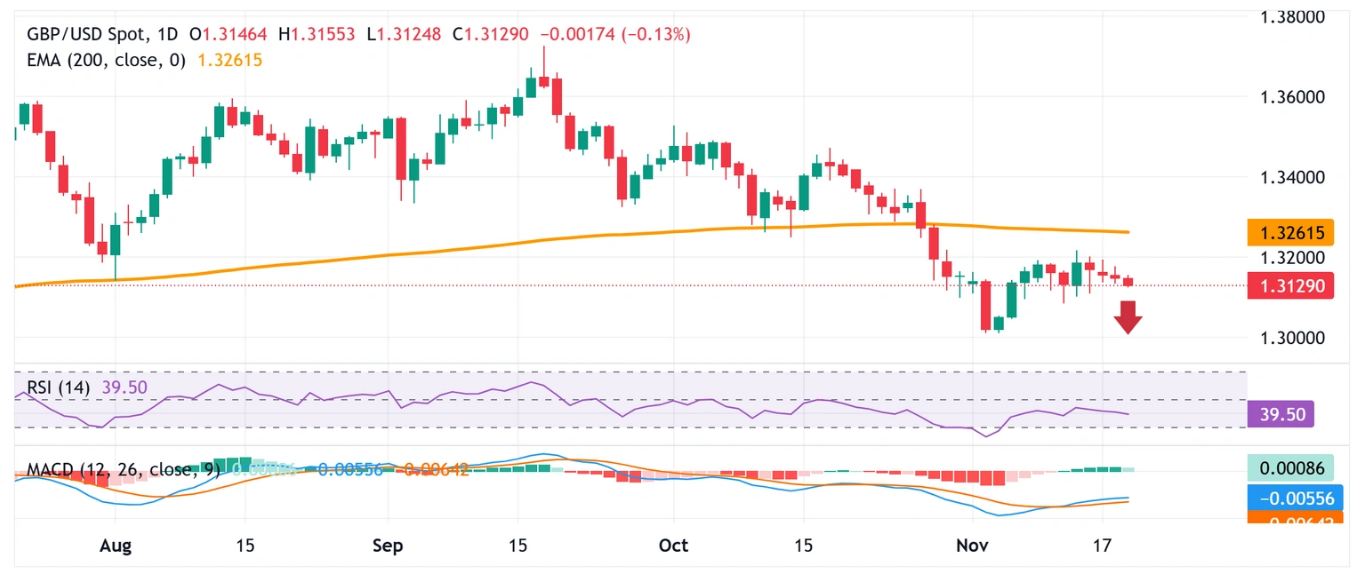 Dự báo giá GBP/USD: Có vẻ dễ bị tổn thương khi CPI yếu của Anh thúc đẩy kỳ vọng cắt giảm lãi suất của BoE vào tháng 12