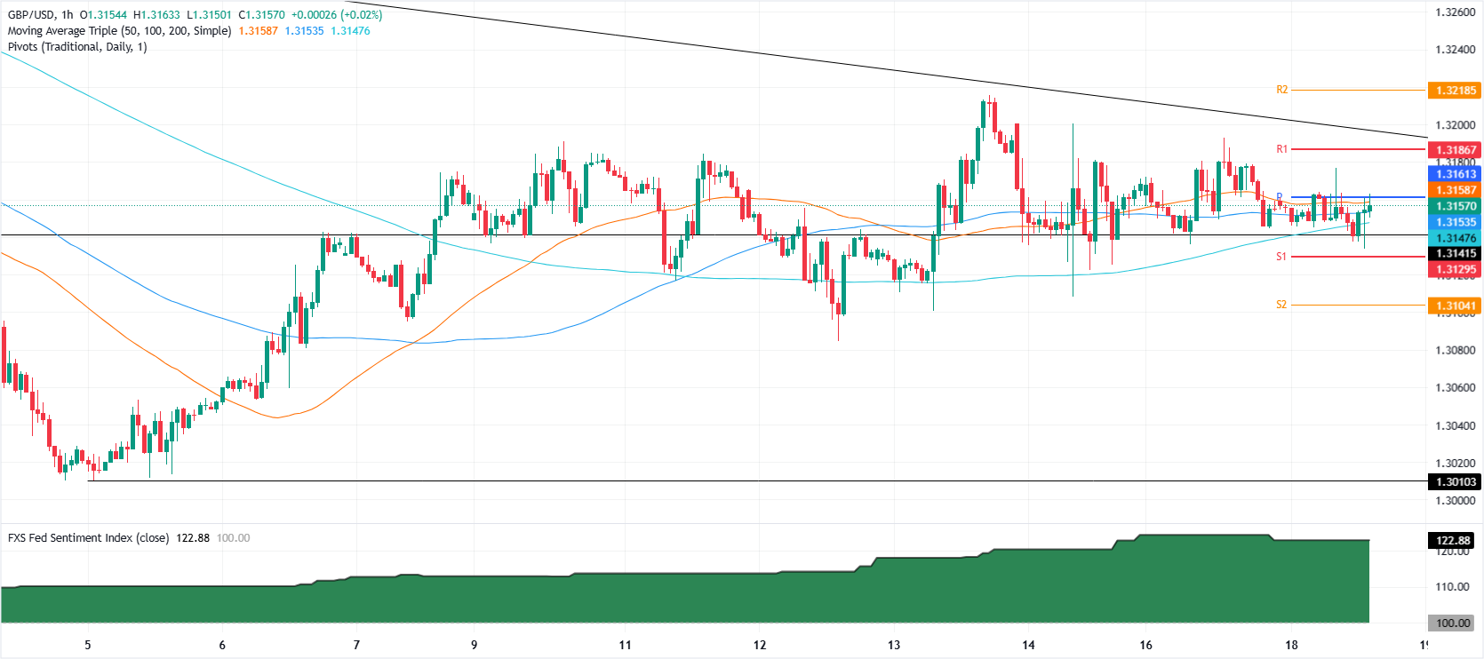 GBP/USD - Biểu đồ hàng giờ