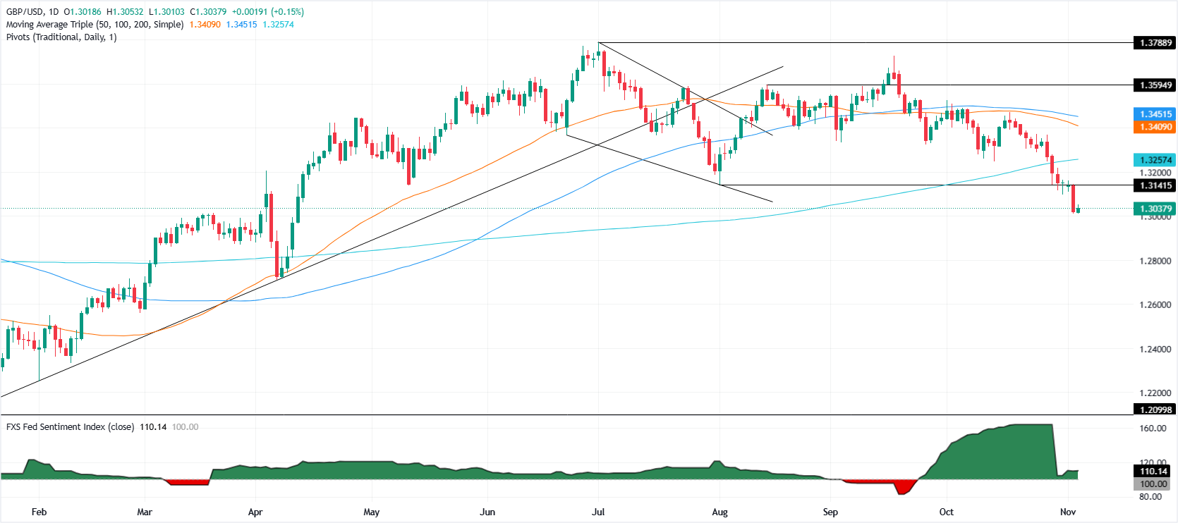 Biểu đồ hàng ngày GBP/USD