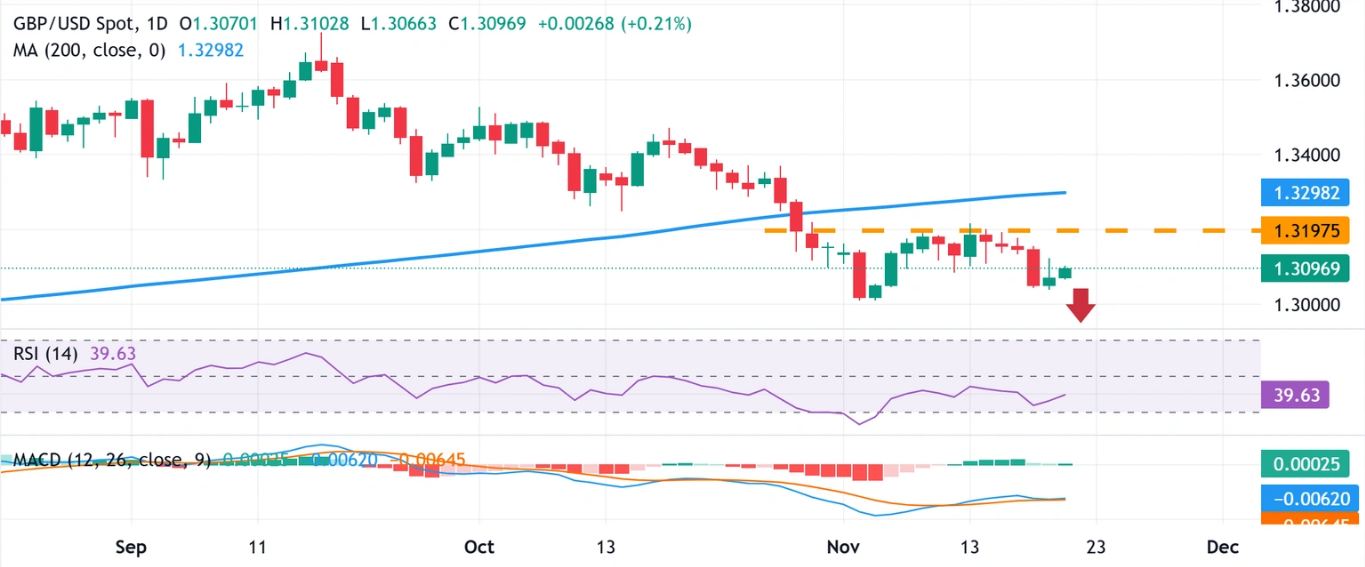 Dự báo GBP/USD: Có vẻ dễ bị tổn thương trong bối cảnh BoE đặt cược cắt giảm lãi suất, trước thềm ngân sách Anh vào tuần tới
