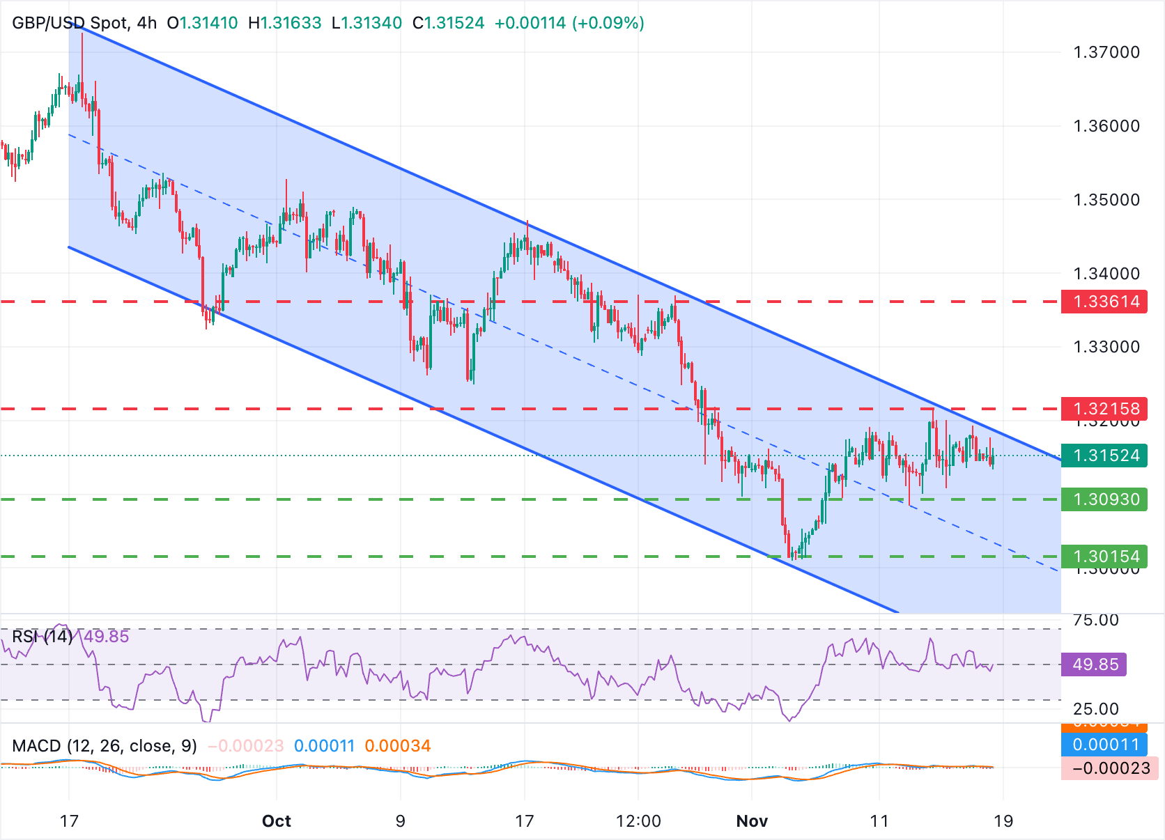 Biểu đồ 4 giờ GBP/USD