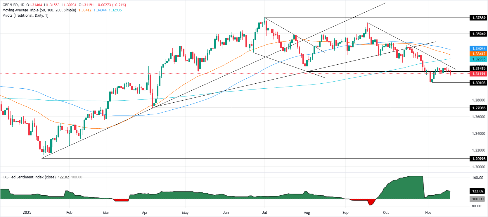 GBP/USD giảm nhẹ xuống 1,3120 khi CPI Anh yếu thúc đẩy triển vọng nới lỏng của BoE