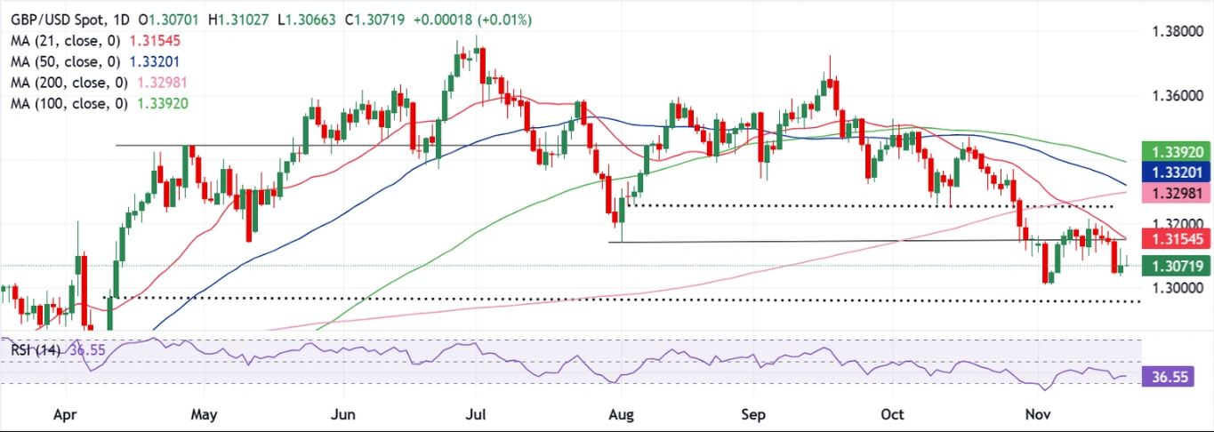 Dự báo hàng tuần về GBP/USD: Bảng Anh có vẻ như đang trong xu hướng "bán tháo" khi Ngân sách Vương quốc Anh sắp được công bố