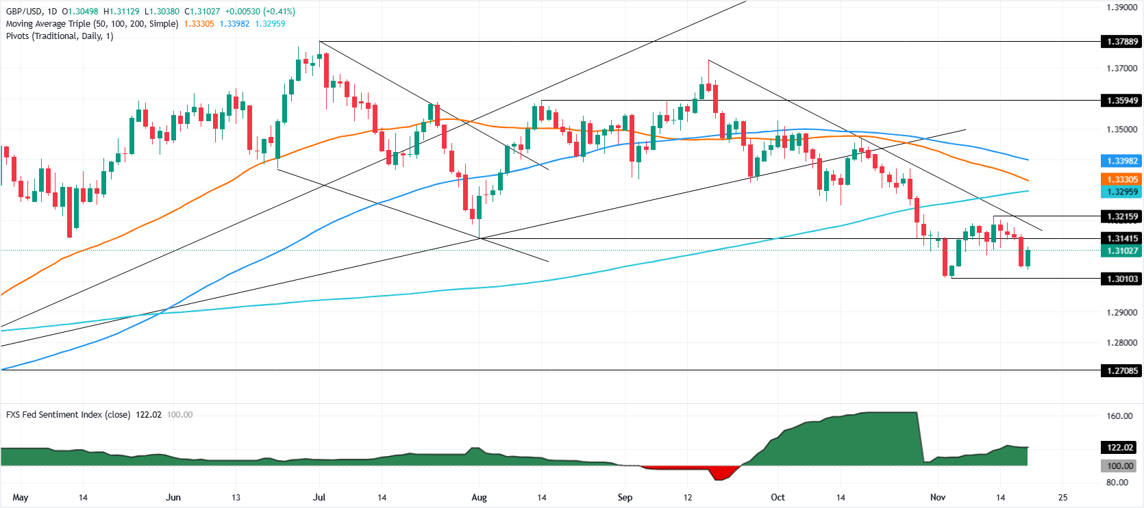 GBP/USD phục hồi khi các nhà giao dịch biến số liệu NFP mạnh thành hy vọng mới về việc Fed cắt giảm lãi suất