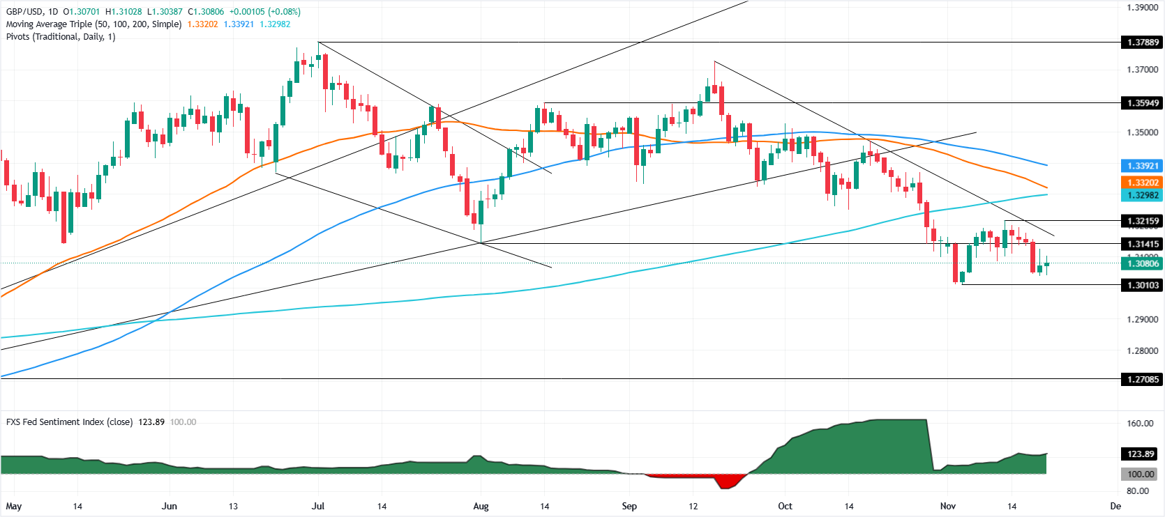 Biểu đồ hàng ngày GBP/USD