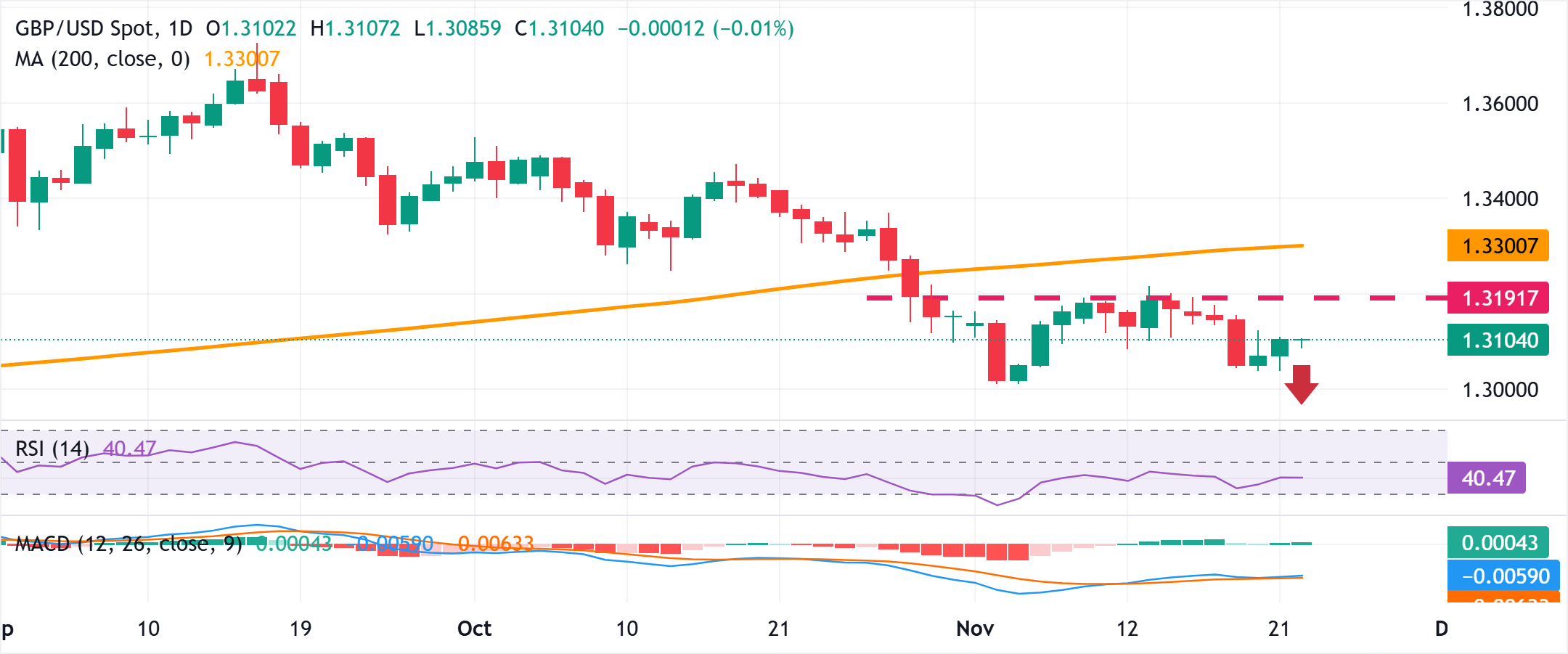 Dự báo giá GBP/USD: Có vẻ sẽ tăng lên trên mức 1,3100 vẫn chưa thoát khỏi nguy cơ