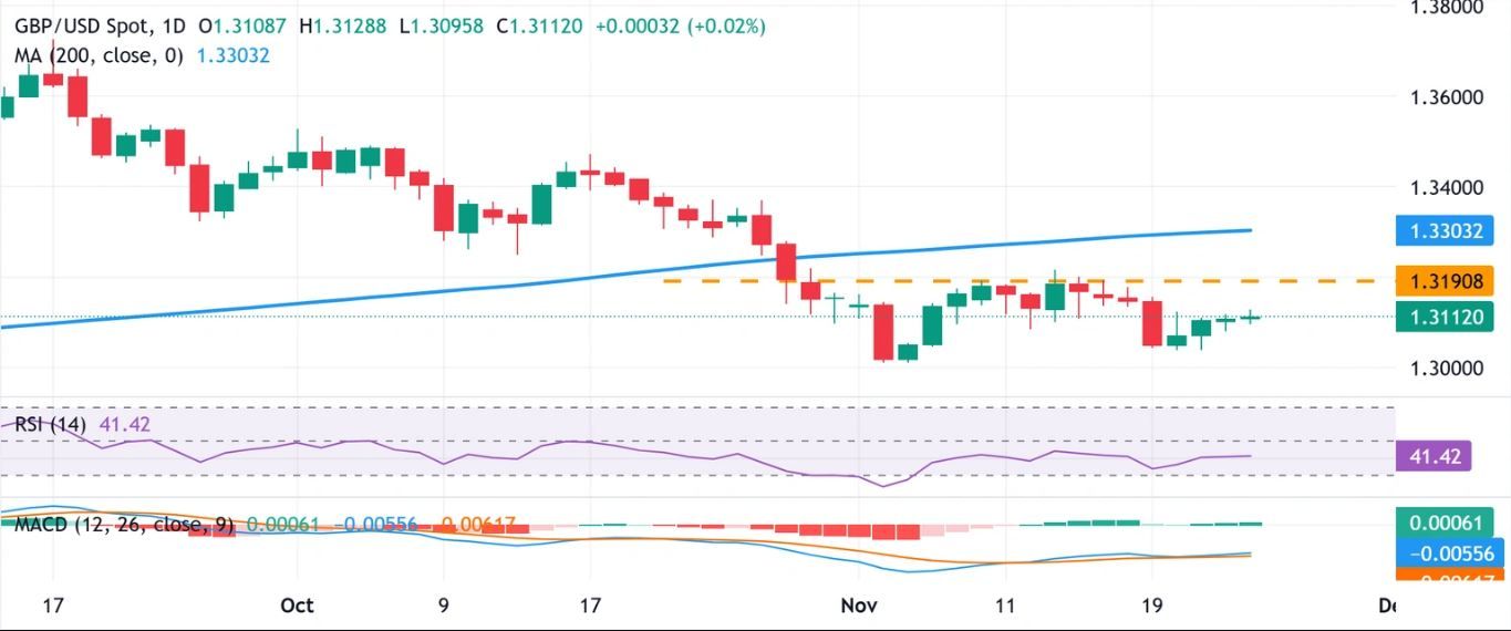 Dự báo GBP/USD: Phe mua vẫn phụ thuộc vào diễn biến giá USD trước thềm ngân sách Vương quốc Anh