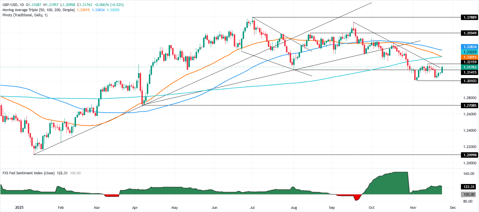 GBP/USD tăng giá khi dữ liệu của Hoa Kỳ làm xói mòn sự hỗ trợ của Đồng đô la