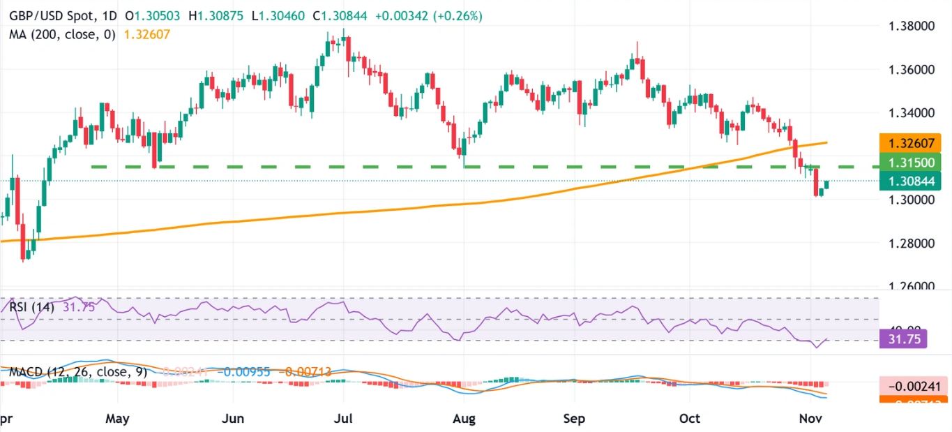 Dự báo giá GBP/USD: Phe bán giảm bớt đặt cược trước quyết định lãi suất của BoE
