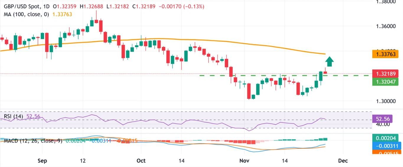 Dự báo GBP/USD: Phe mua có thể nhắm đến việc kiểm tra ngưỡng cản SMA 200 ngày, quanh mức 1,3300