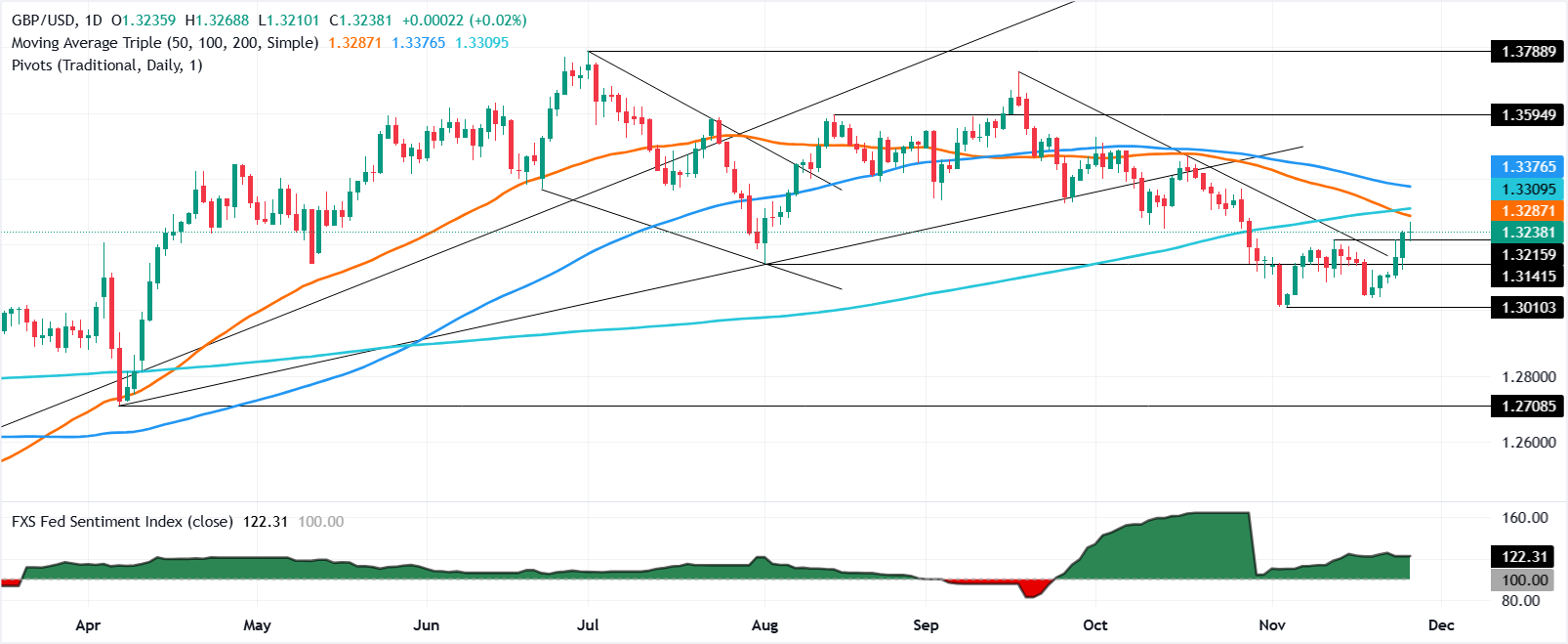 Biểu đồ hàng ngày GBP/USD