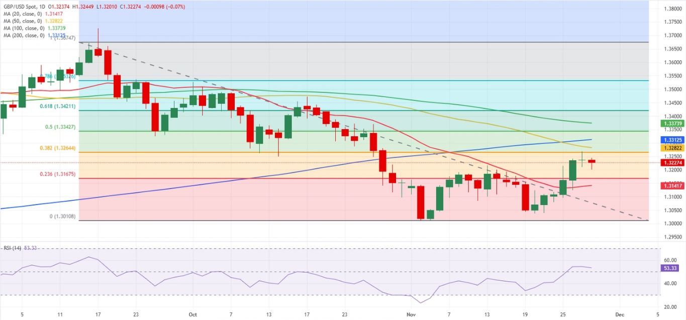 Dự báo hàng tuần về GBP/USD: Bảng Anh đang trên con đường phục hồi đầy chông gai