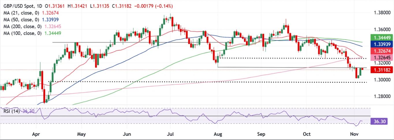 GBP/USD: Biểu đồ hàng ngày