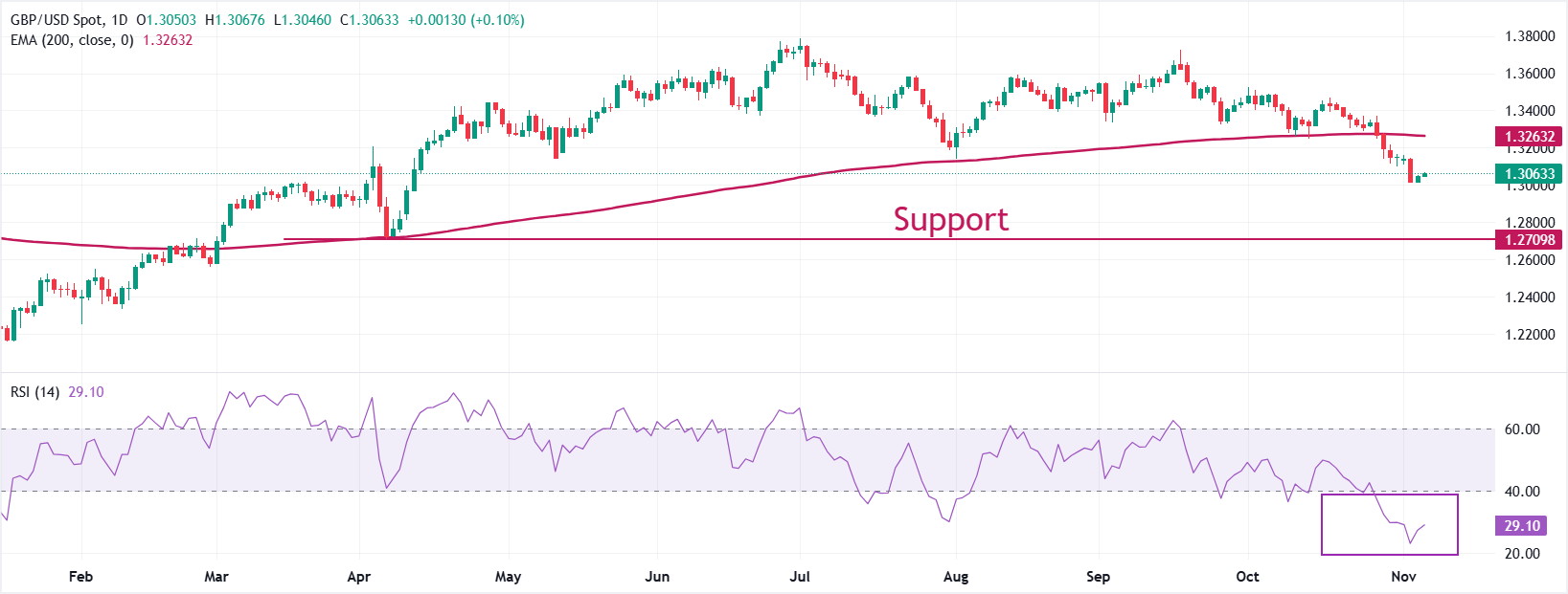 Bảng Anh giảm sau khi BoE giữ quan điểm ôn hòa