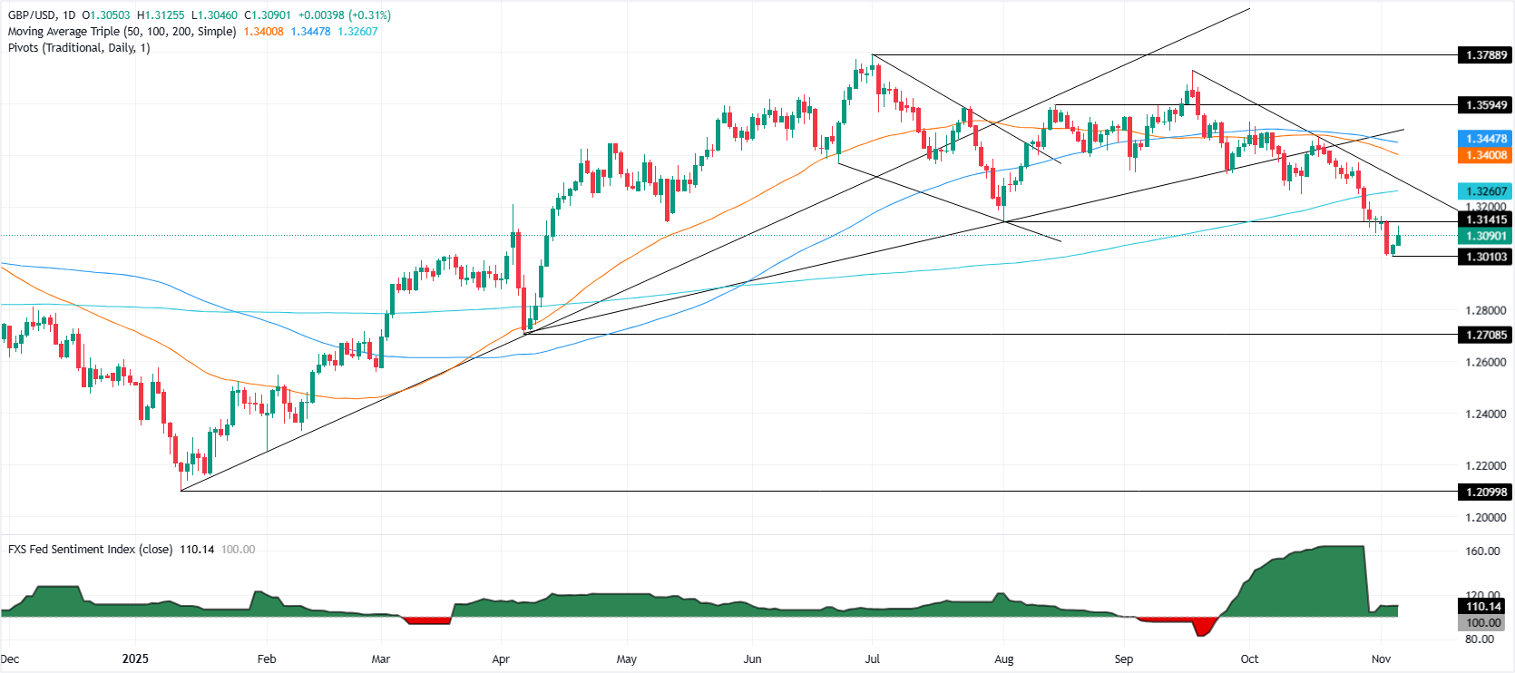 Biểu đồ hàng ngày GBP/USD