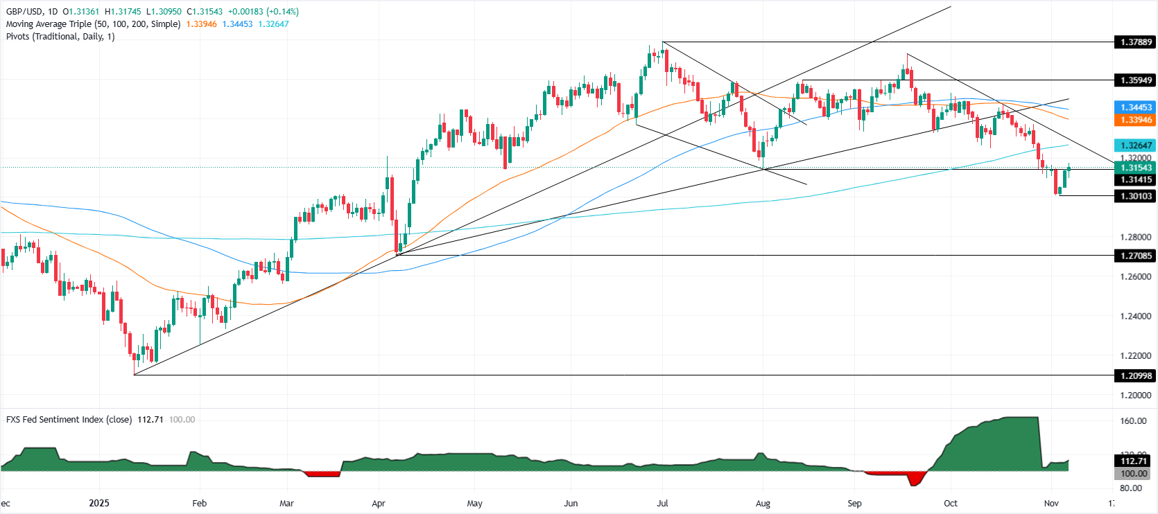 GBP/USD dao động quanh mức 1,3150 khi tình trạng đóng cửa của Hoa Kỳ làm giảm tâm lý hộ gia đình