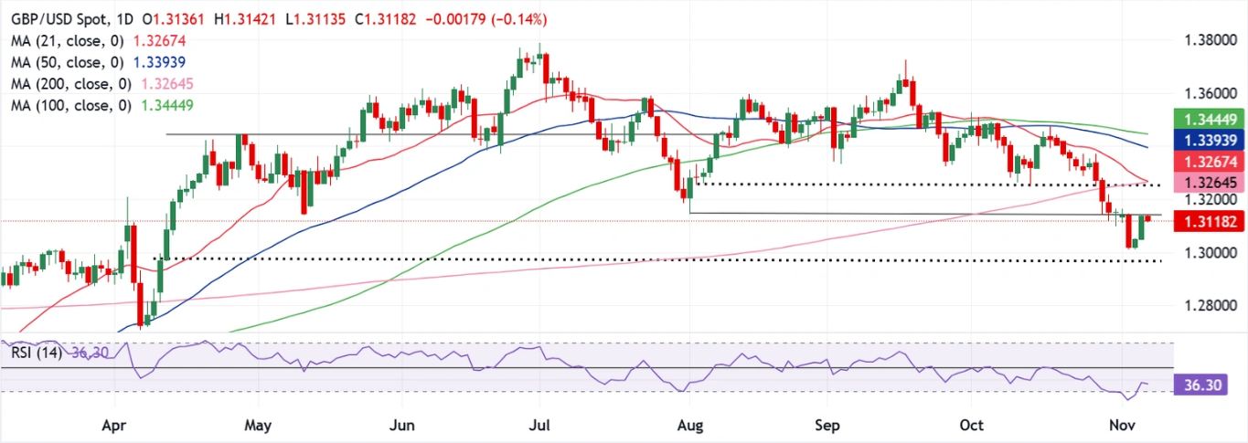 Dự báo hàng tuần về GBP/USD: Bảng Anh gặp khó khăn khi sức mạnh của đồng đô la Mỹ và tâm lý e ngại rủi ro chiếm ưu thế