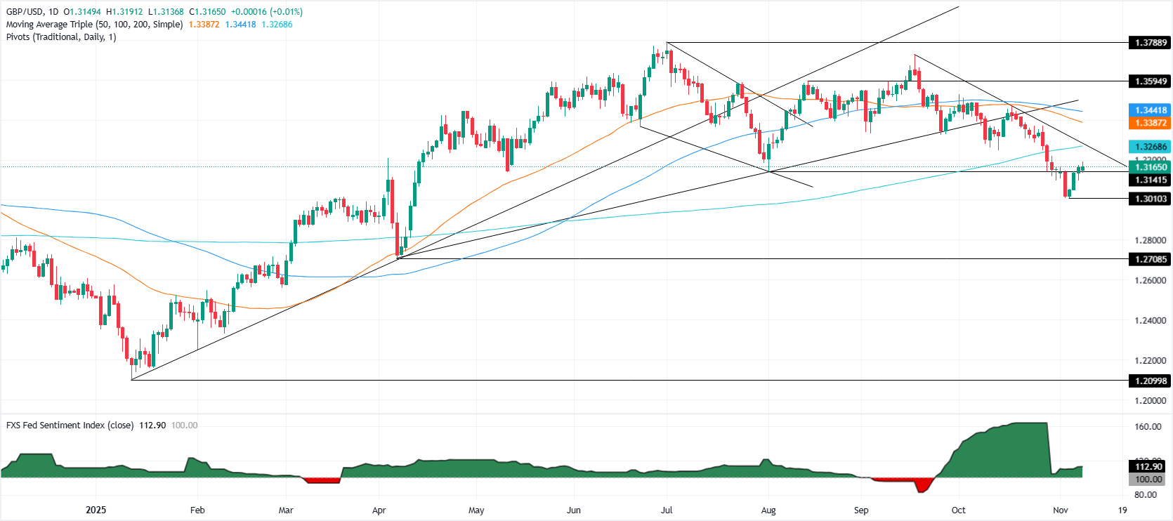 GBP/USD củng cố khi sự lạc quan về việc đóng cửa của Hoa Kỳ và dữ liệu của BoE thúc đẩy tâm lý
