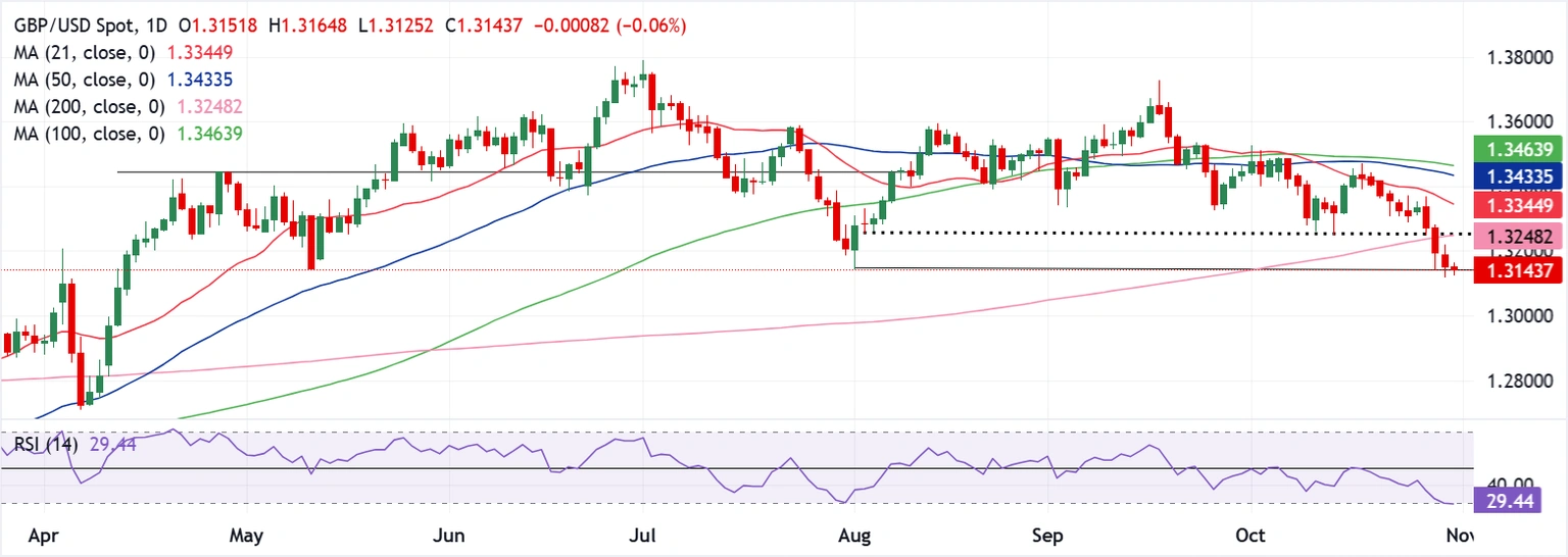 Dự báo hàng tuần về GBP/USD: Bảng Anh phải đối mặt với thử thách từ BoE khi những khó khăn về ngân sách đè nặng