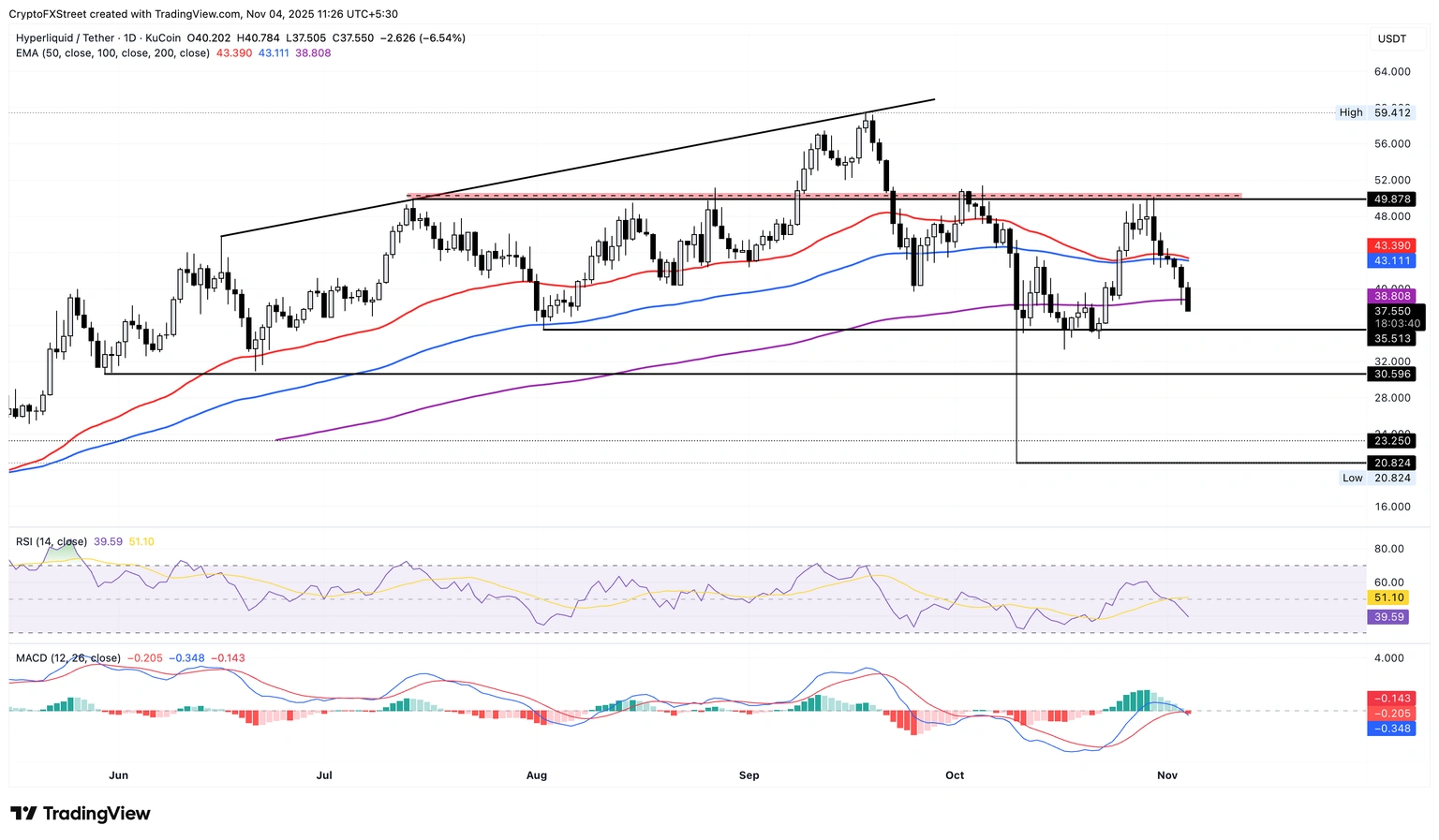 Dự báo giá siêu thanh khoản: HYPE giảm trong ngày thứ bảy do nhu cầu giảm sút