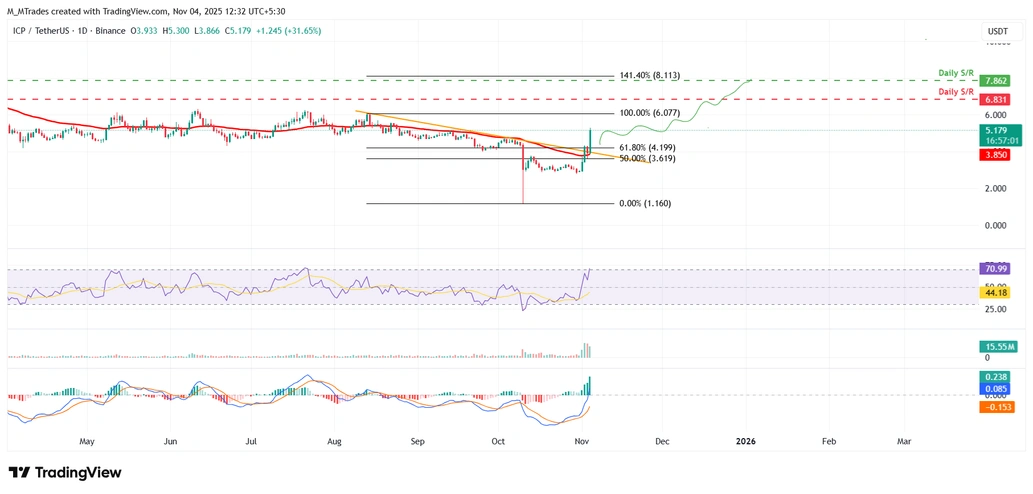 Dự báo giá máy tính Internet: ICP tăng vọt 30% khi đà tăng giá đang hình thành