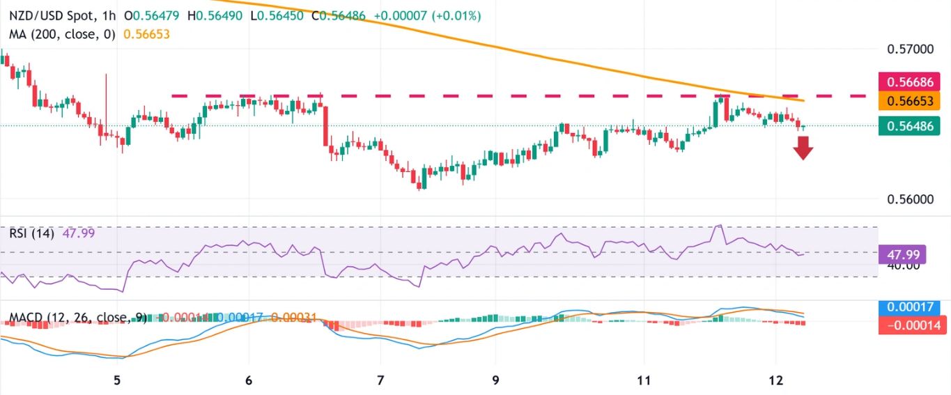 Dự báo giá NZD/USD: Có vẻ dễ bị tổn thương khi ở dưới ngưỡng cản SMA 200 giờ gần 0,5670