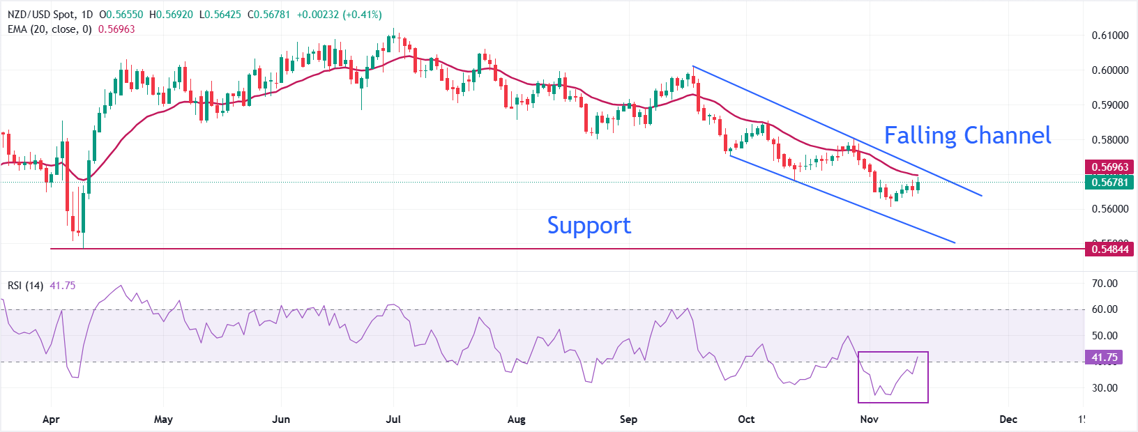 Dự báo giá NZD/USD: Tiếp tục tăng khi đồng đô la Mỹ chịu áp lực