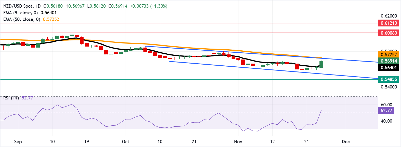 Dự báo giá NZD/USD: Mục tiêu 0,5700 sau khi vượt qua đường EMA chín ngày