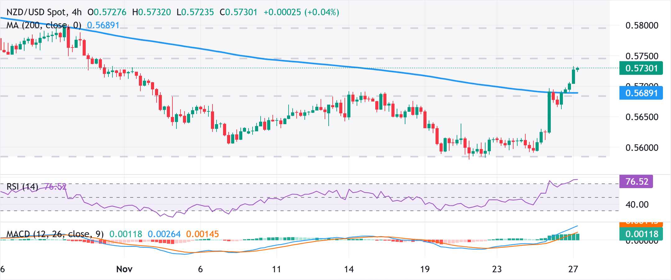 Dự báo giá NZD/USD: Phe mua chiếm ưu thế gần mức đỉnh hàng tháng, khoảng 0,5730