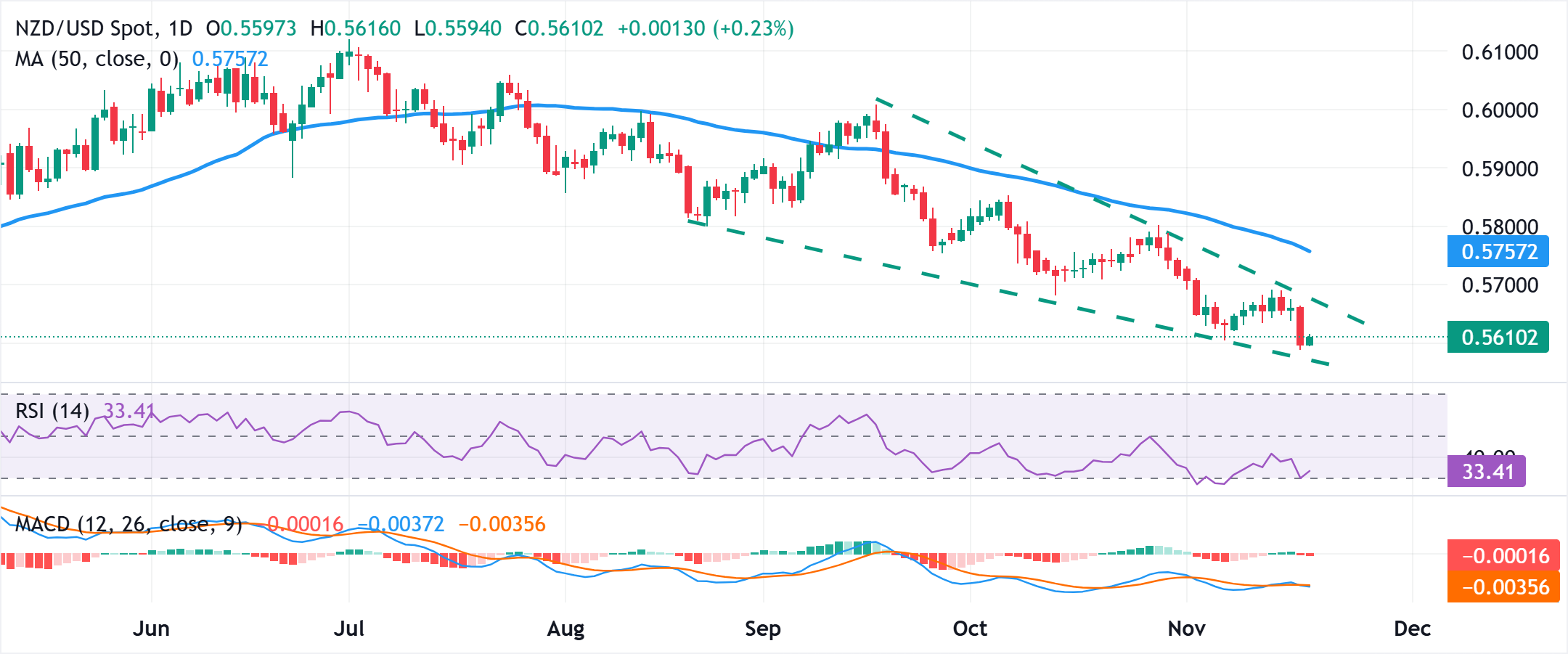 Dự báo giá NZD/USD: Duy trì mức tăng phục hồi khiêm tốn trên 0,5600 trước khi công bố NFP của Hoa Kỳ