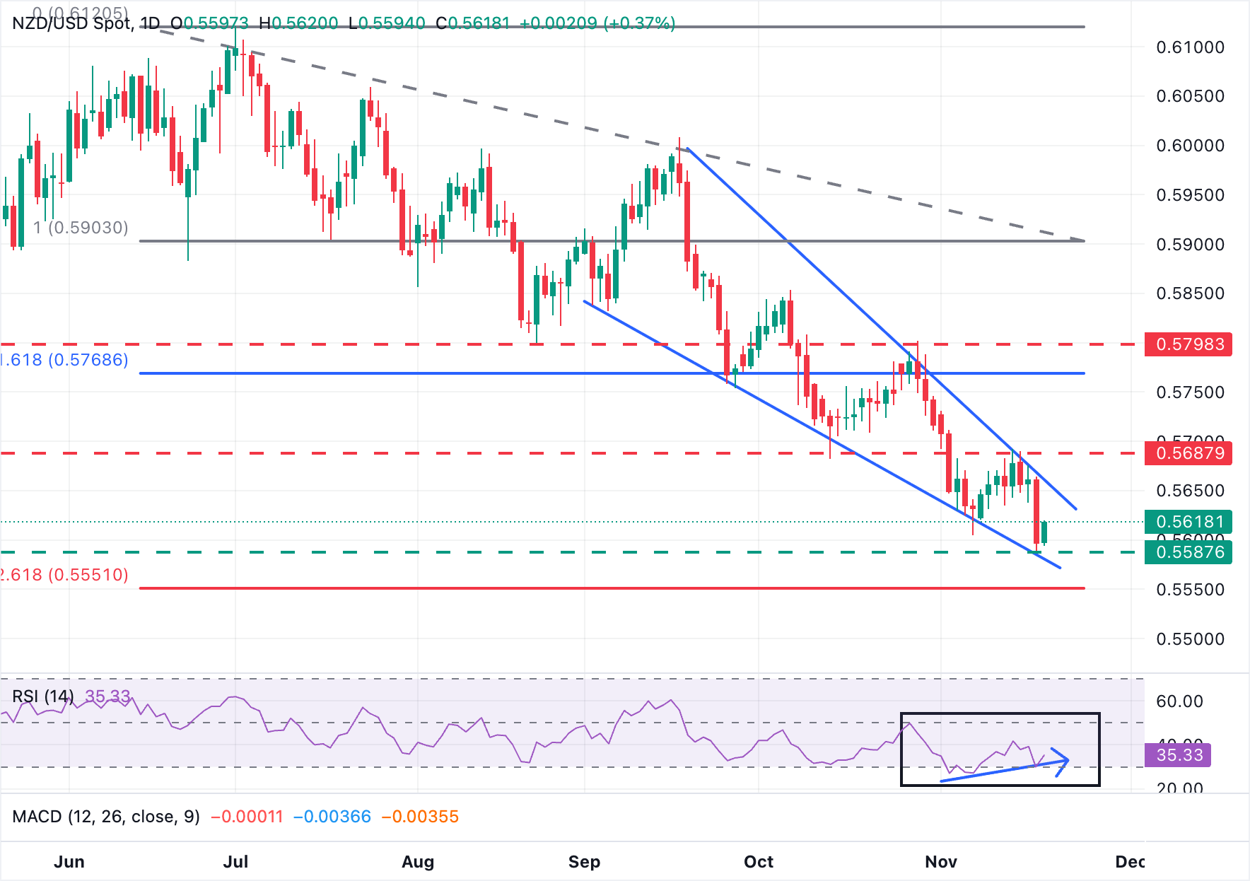 Biểu đồ hàng ngày NZD/USD