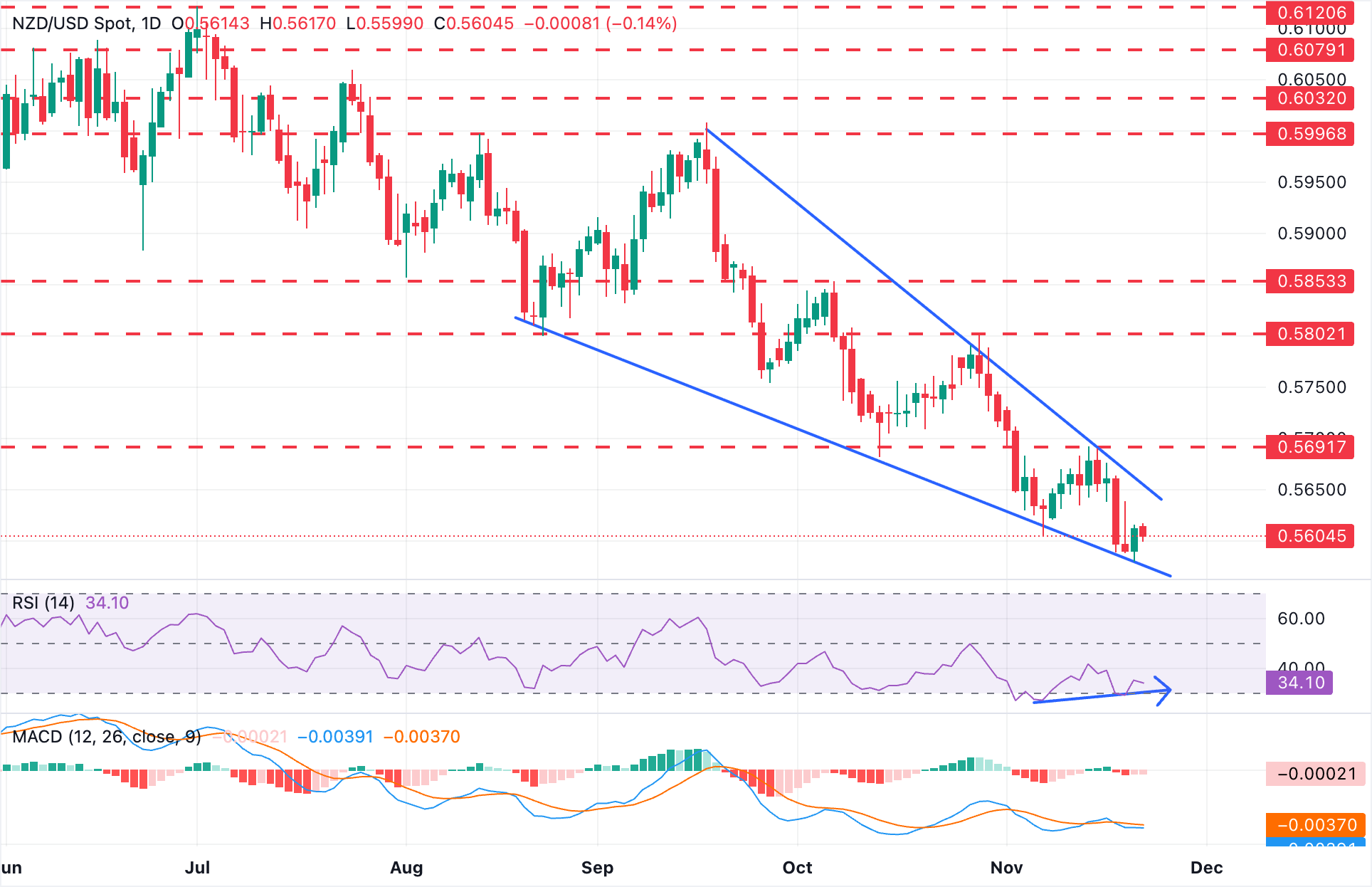 Dự báo giá NZD/USD: Dấu hiệu đầu tiên của sự cạn kiệt dưới mức 0,5600