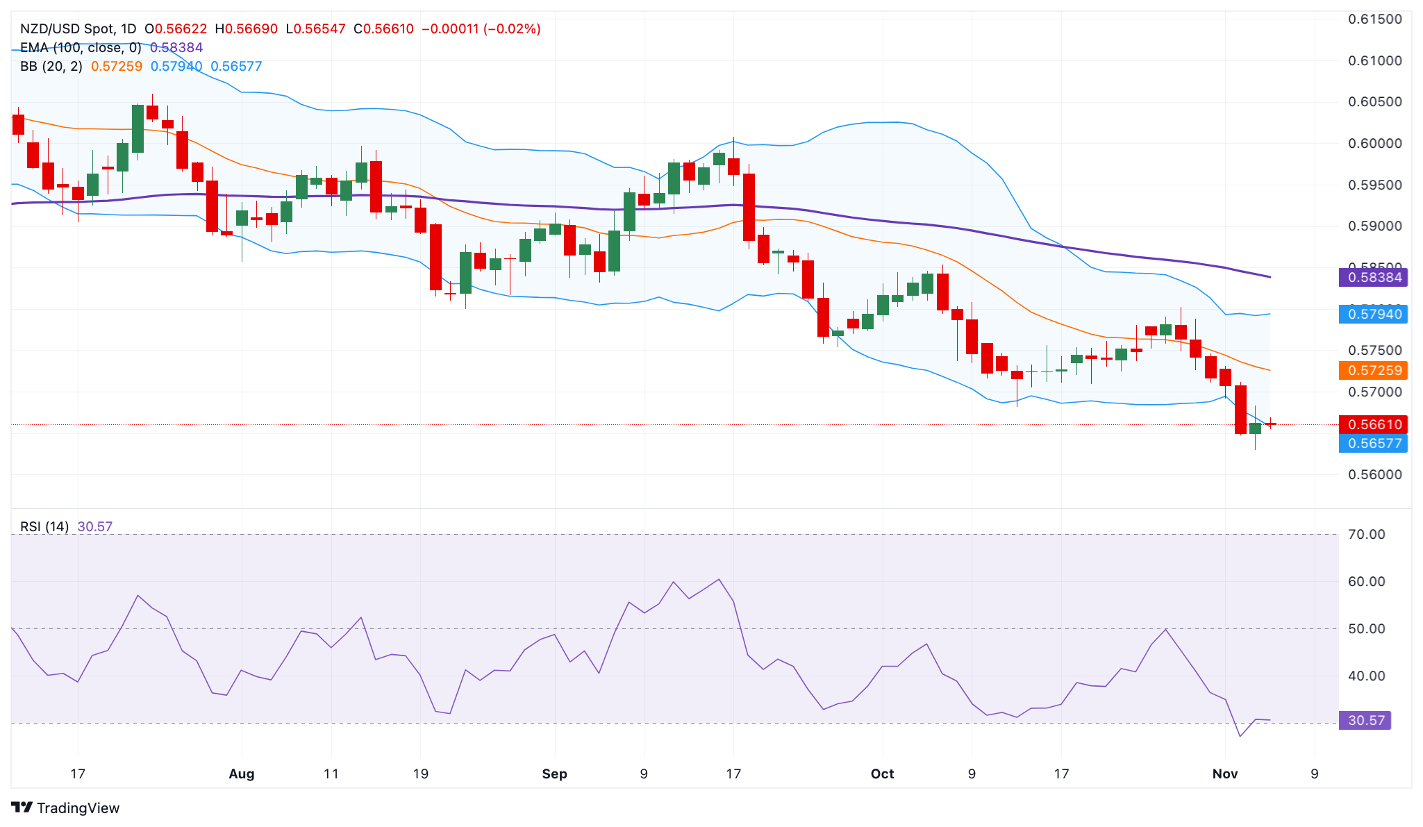 Dự báo giá NZD/USD: Duy trì xu hướng giảm gần mức 0,5650 dưới đường EMA 100 ngày