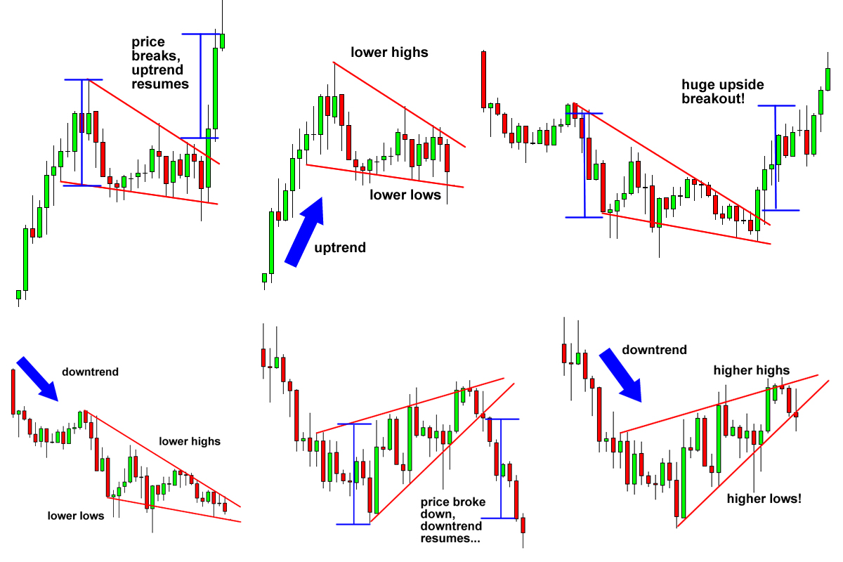 P4: Các mẫu biểu đồ quan trọng - Cách Giao Dịch Mô Hình Biểu Đồ Hình Nêm