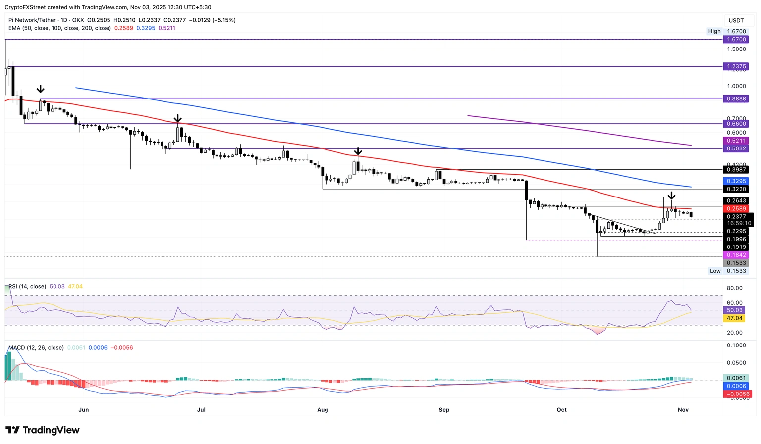 Dự báo giá Pi Network: PI đang trên bờ vực thẳm khi sự quan tâm của xã hội giảm sút
