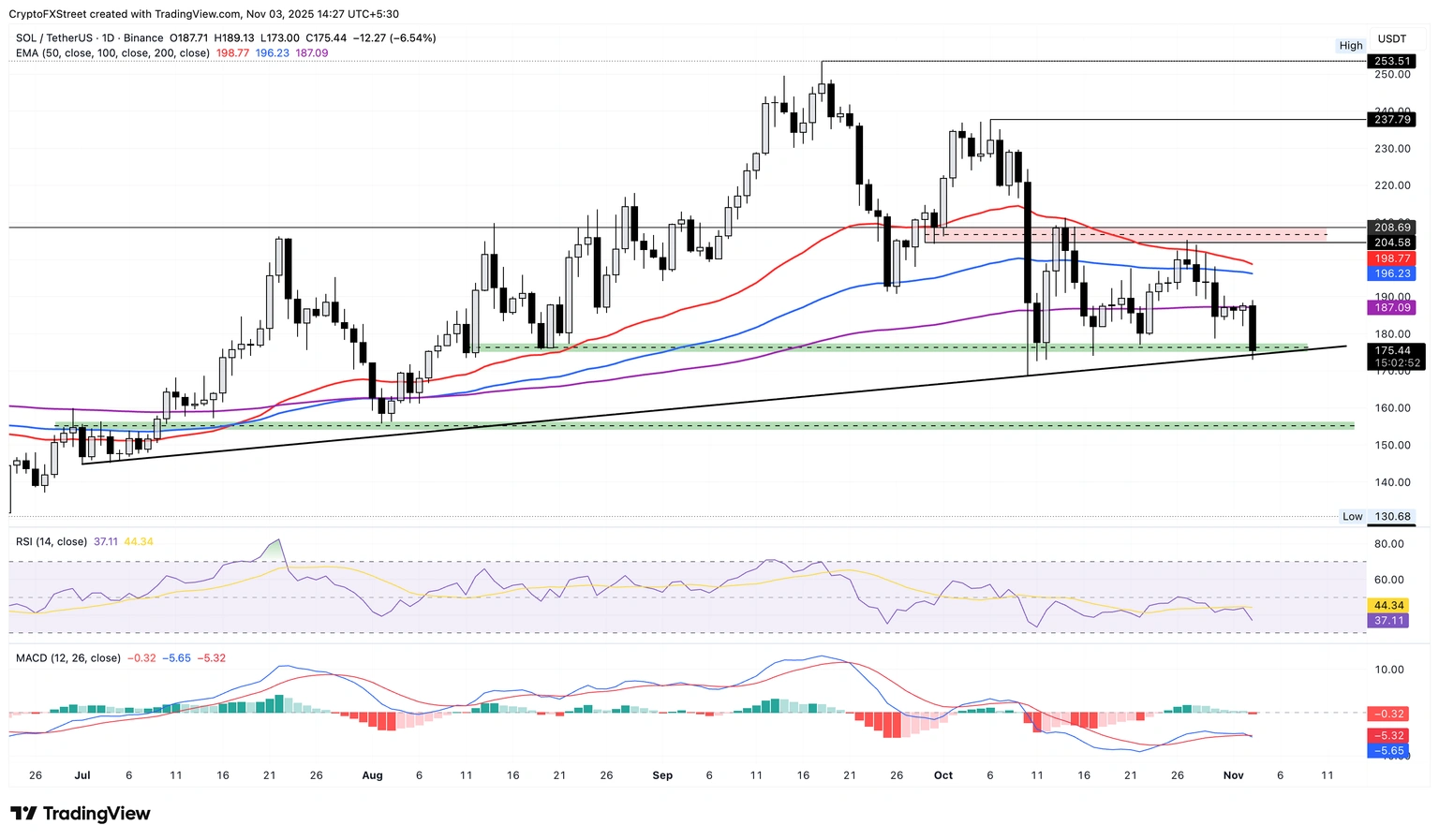 Dự báo giá Solana: SOL có nguy cơ tiếp tục thua lỗ khi hỗ trợ chính lung lay, nhu cầu bán lẻ giảm sút
