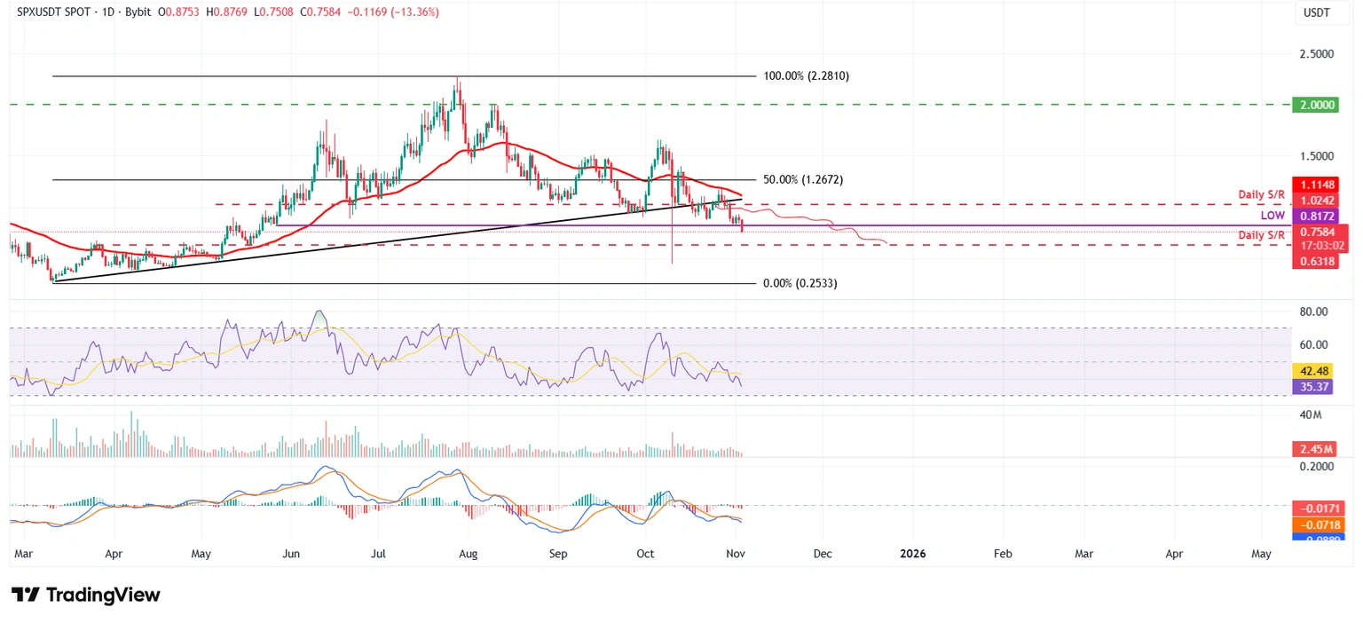 Dự báo giá SPX6900: SPX giảm 13% do dữ liệu phái sinh cho thấy xu hướng giảm