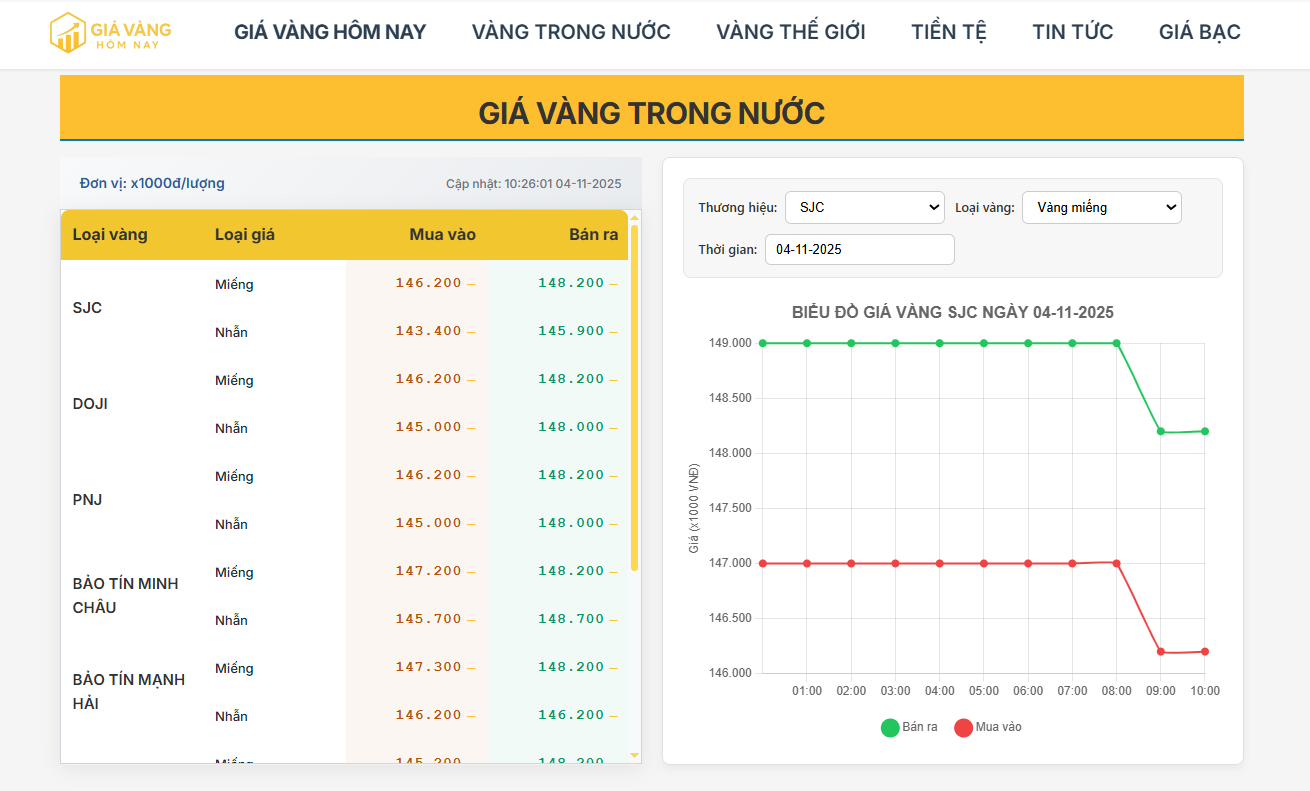 Giá vàng trong nước hôm nay 03/11/2025: Vàng giảm trở lại, tâm lý thị trường chuyển sang thận trọng
