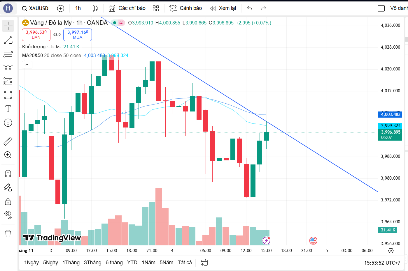 Nối tiếp đà giảm, liệu giá vàng có thủng mốc 3460 trong tháng 11 sau một loạt thông tin quan trọng?