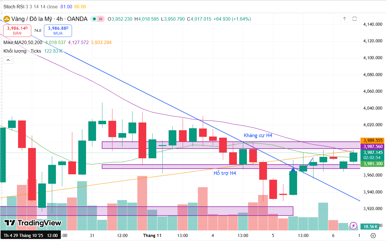 Vận động của chỉ số vào phiên sáng ngày 6/11, đà giảm được giữ vững hay xu hướng đảo ngược ?