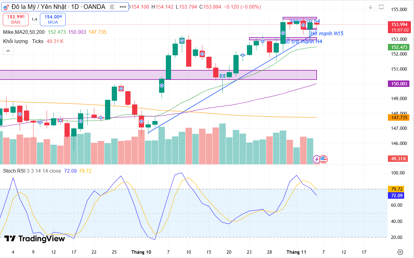 Cập nhật diễn biến cặp tiền USDJPY, liệu có biến động mới sau một loạt tin quan trọng ?