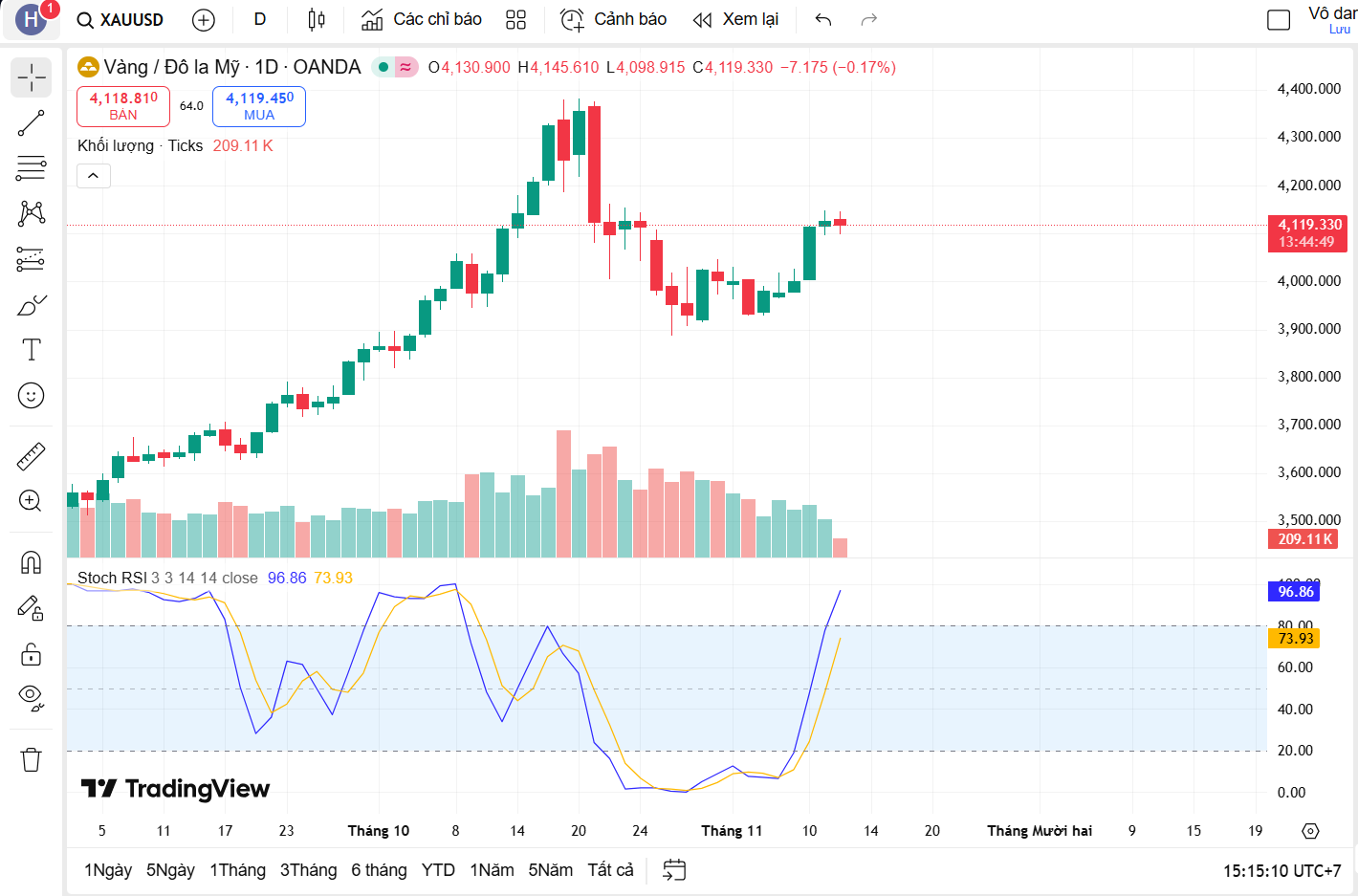 Phân tích giá vàng 12/11: pha tăng tốc hay quay xe bất ngờ