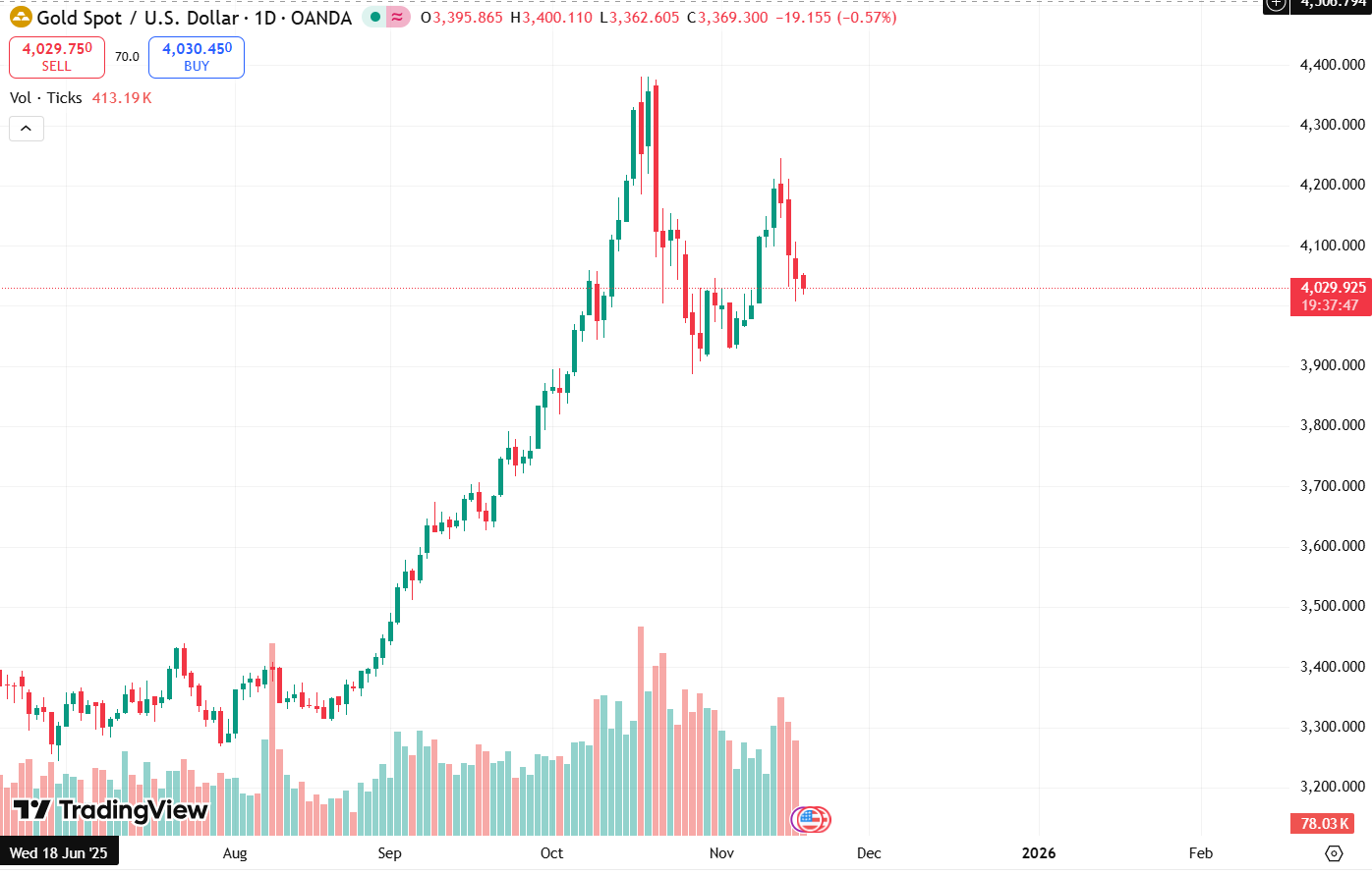 Nhận định giá vàng trưa ngày 11/18: biến động