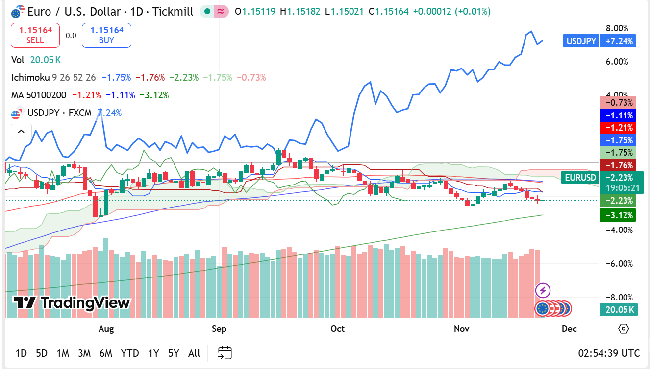 EUR/USD gặp "RỦI RO LỚN" trong tuần lễ Tạ Ơn?